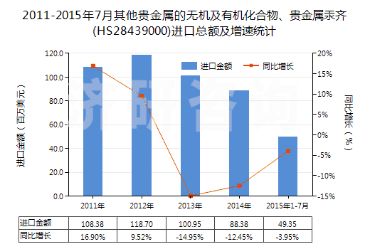 2011-2015年7月其他貴金屬的無(wú)機(jī)及有機(jī)化合物、貴金屬汞齊(HS28439000)進(jìn)口總額及增速統(tǒng)計(jì)